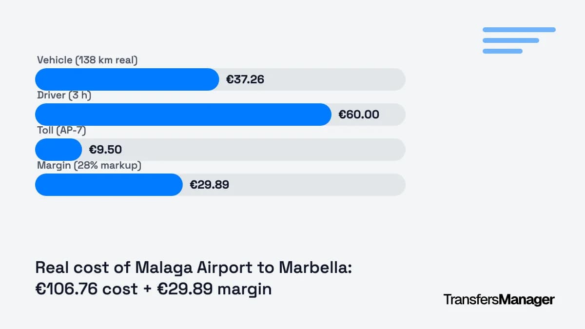 How to Price an Airport Transfer Without Losing Money