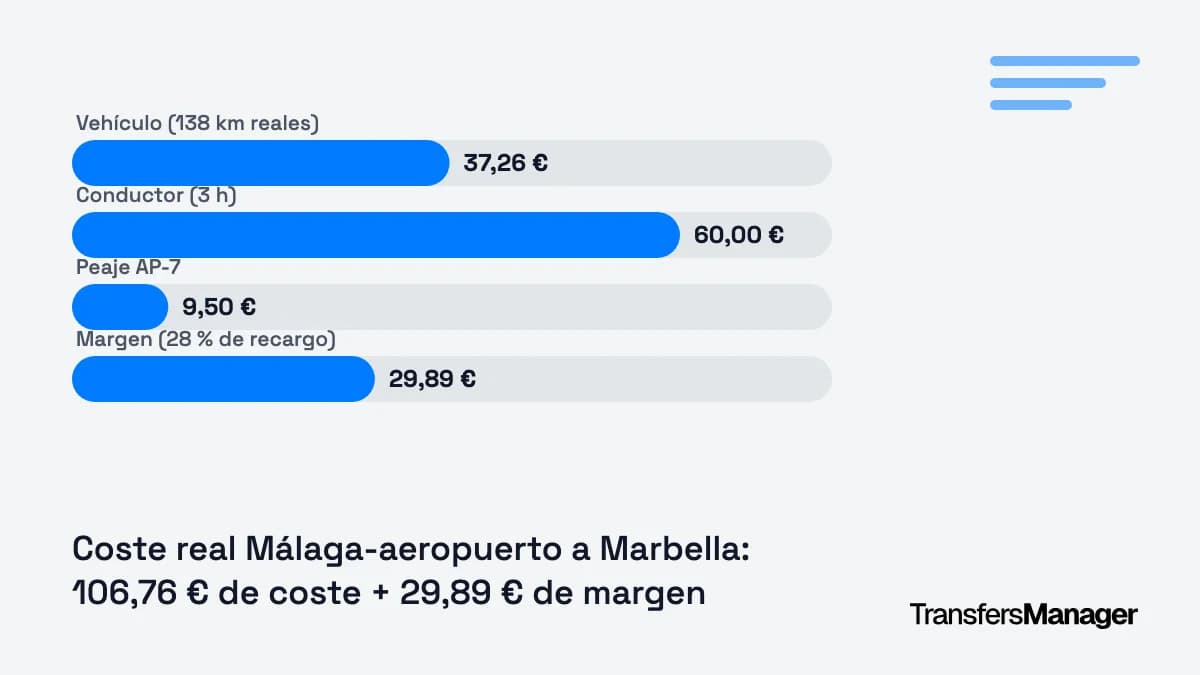 Cómo calcular el precio de un transfer al aeropuerto sin perder dinero