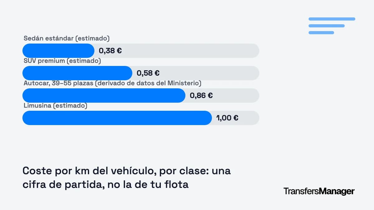 Tu coste por kilómetro, clase a clase: de dónde sacar la cifra cuando no la tienes
