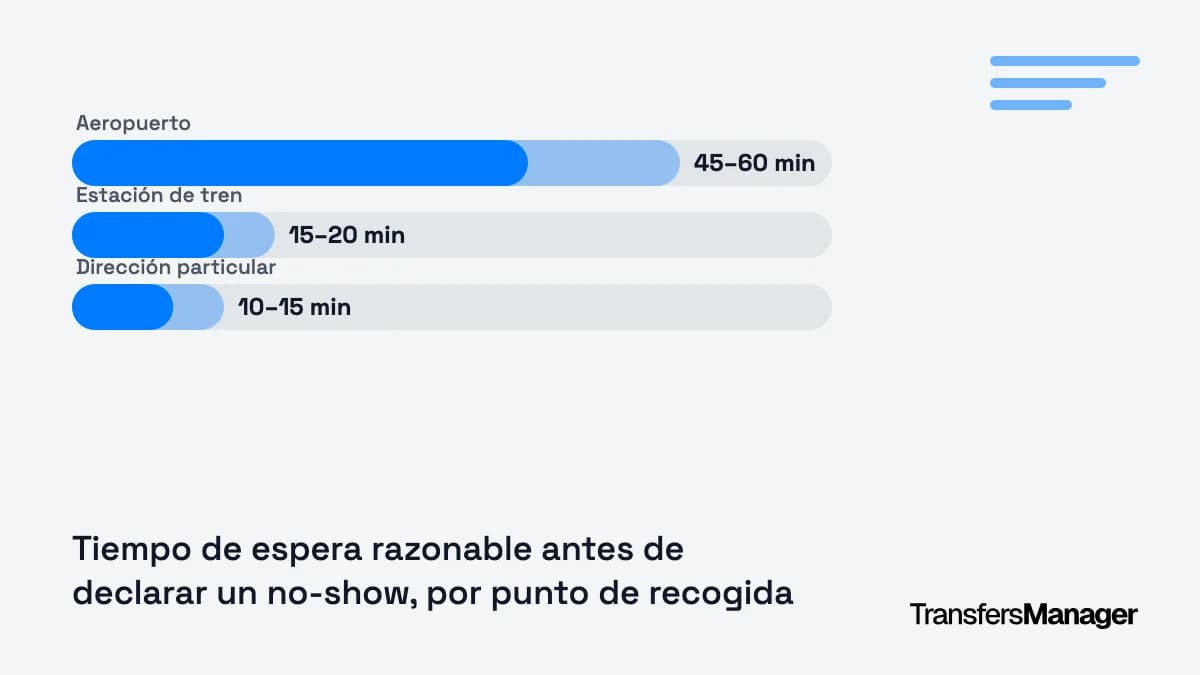 Qué hacer cuando un pasajero no aparece: la política de no-show que evita discusiones
